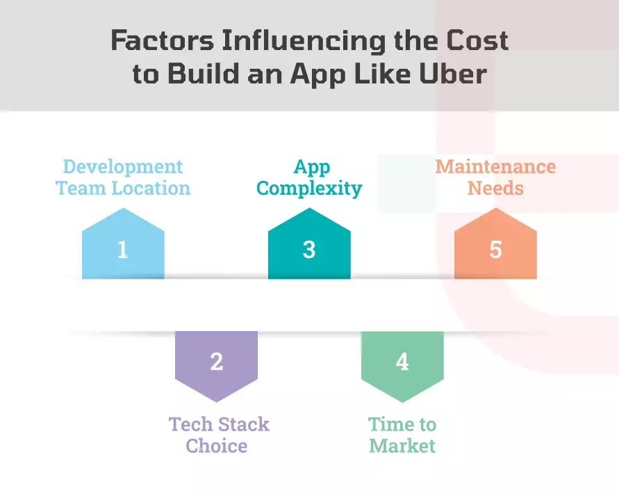 Factors That Influence the Cost to Build an App Like Uber