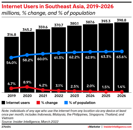 internet penetration rate in may 2020 in southeast asia