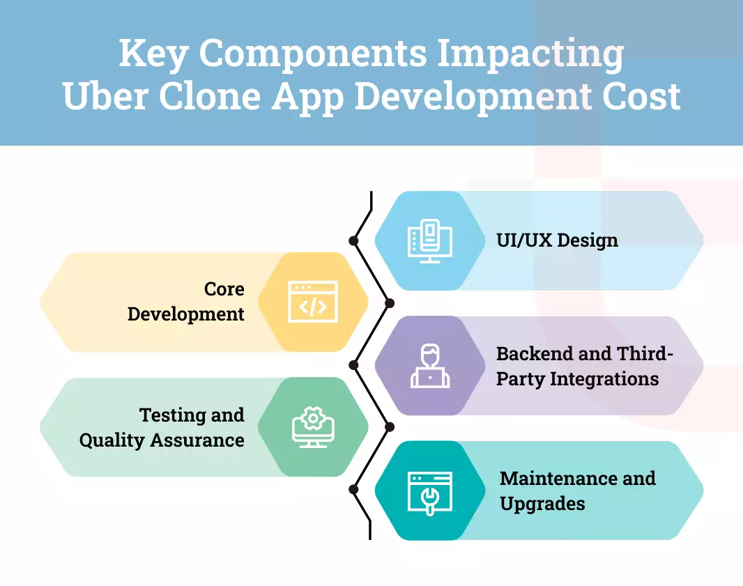 Key Components Affecting Uber Clone Development Cost