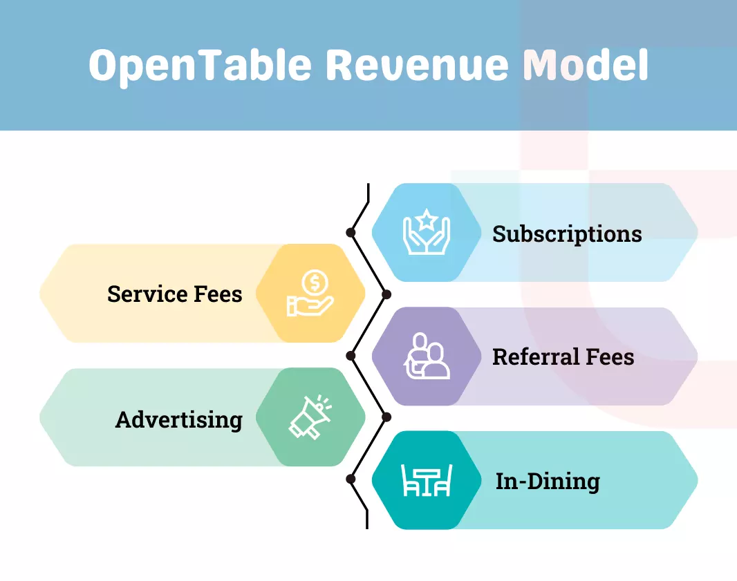 OpenTable Revenue Model