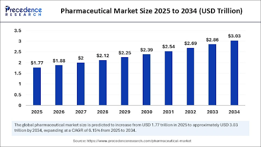 pharmaceutical market worldwide revenue