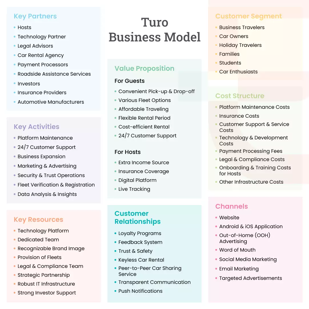 Turo Business Model Canvas