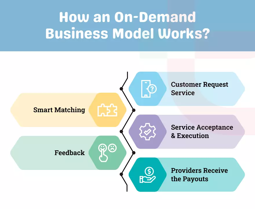 How an On-Demand Business Model Works