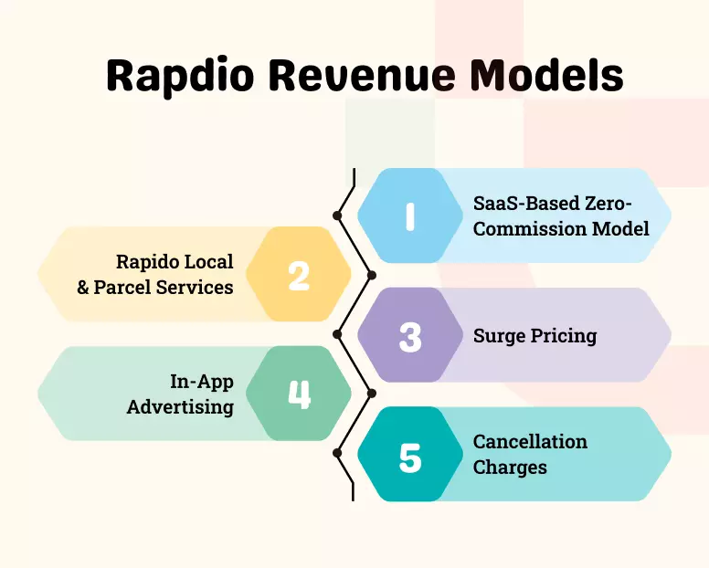 Rapido Revenue Model