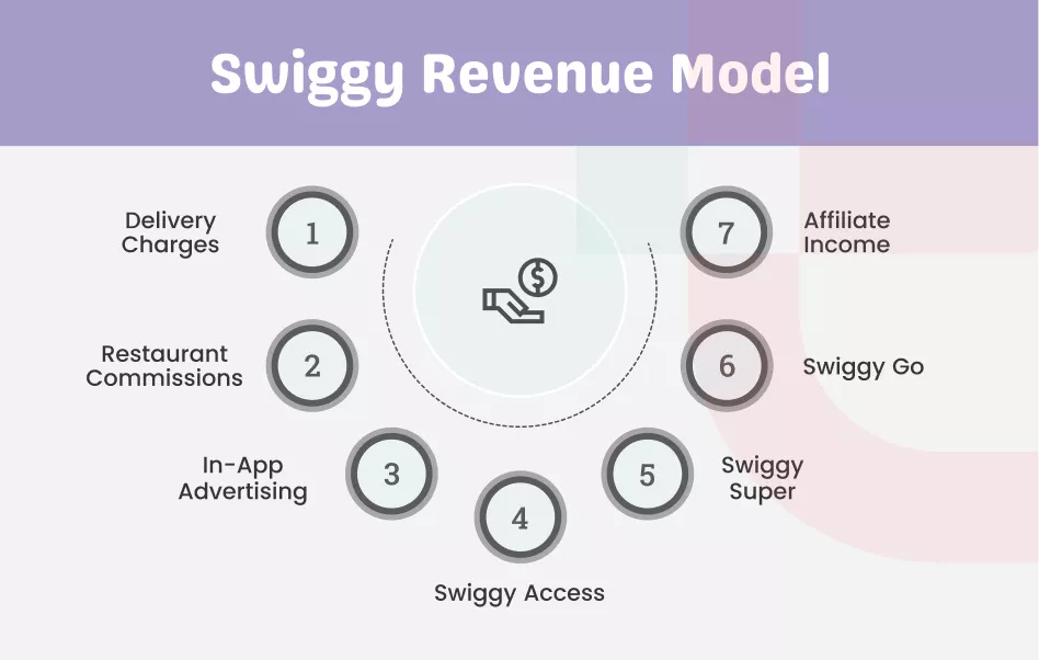 Swiggy Revenue Model