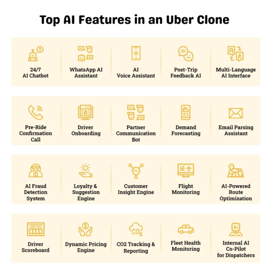 Top AI Features in an Uber Clone