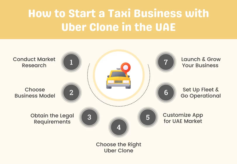 How to Start a Taxi Business with Uber Clone in the UAE