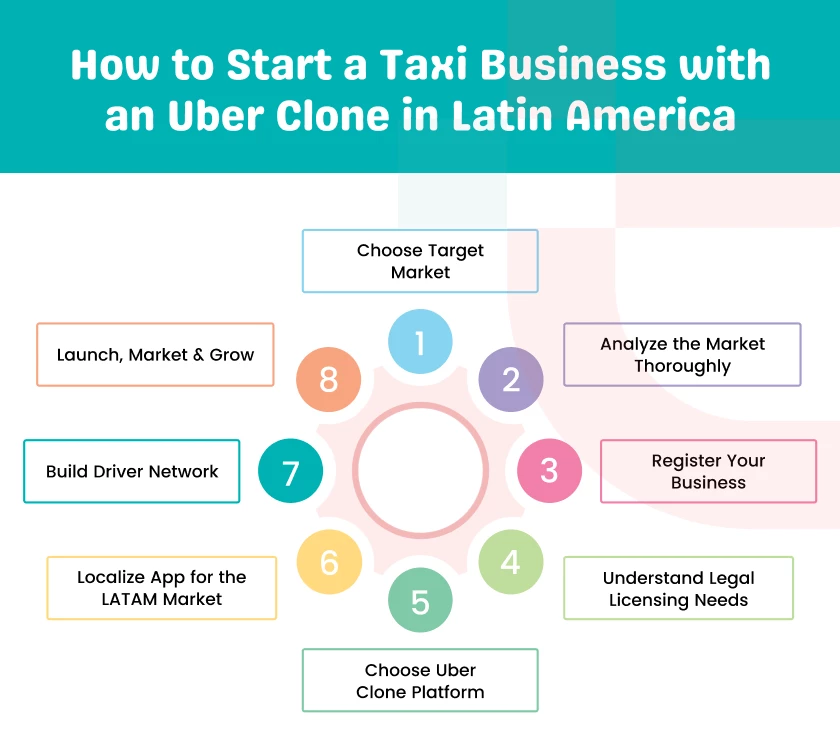 How to Start a Taxi Business with an Uber Clone in Latin America