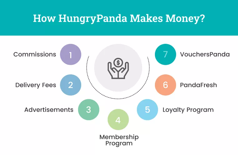 HungryPanda revenue model