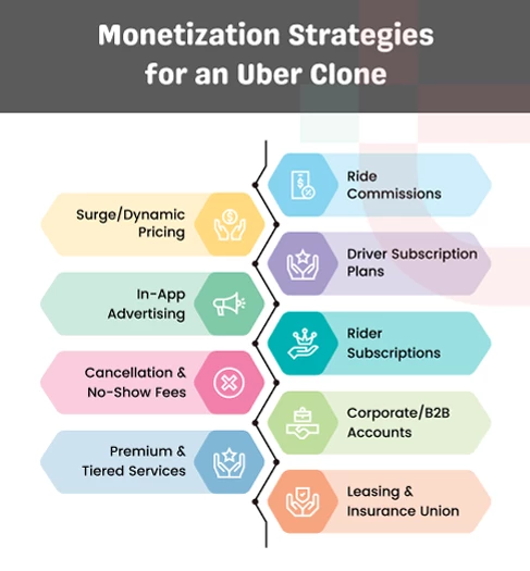 Monetization Strategies for an Uber Clone App