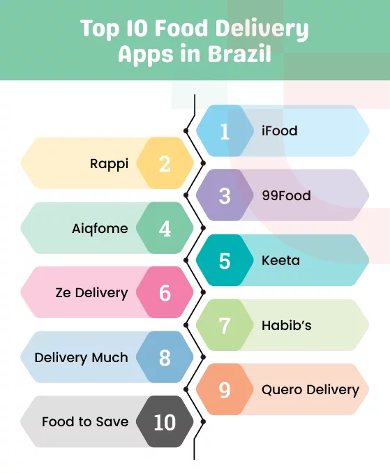 Top 10 Food Delivery Apps in Brazil