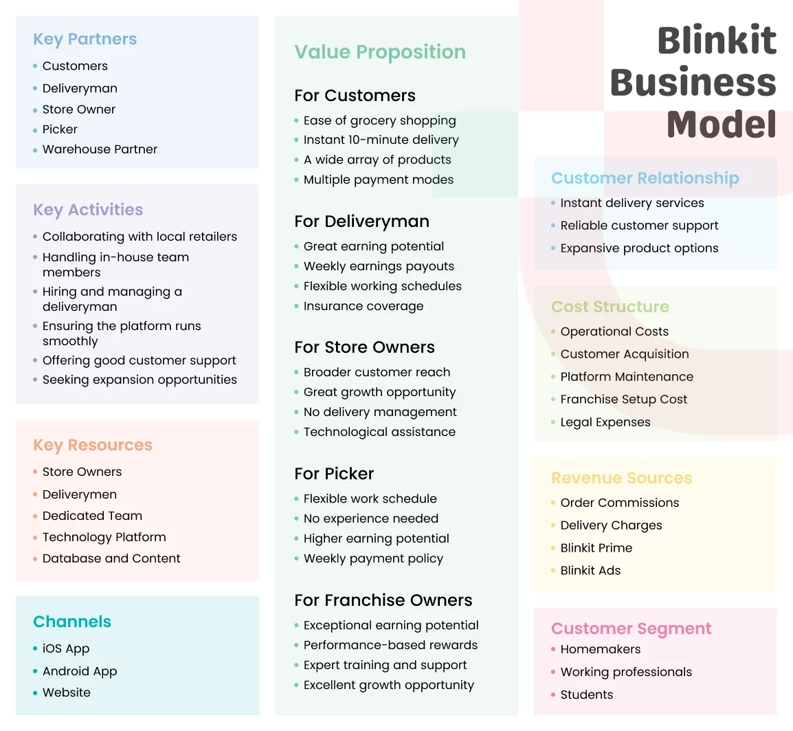 Blinkit Business Model