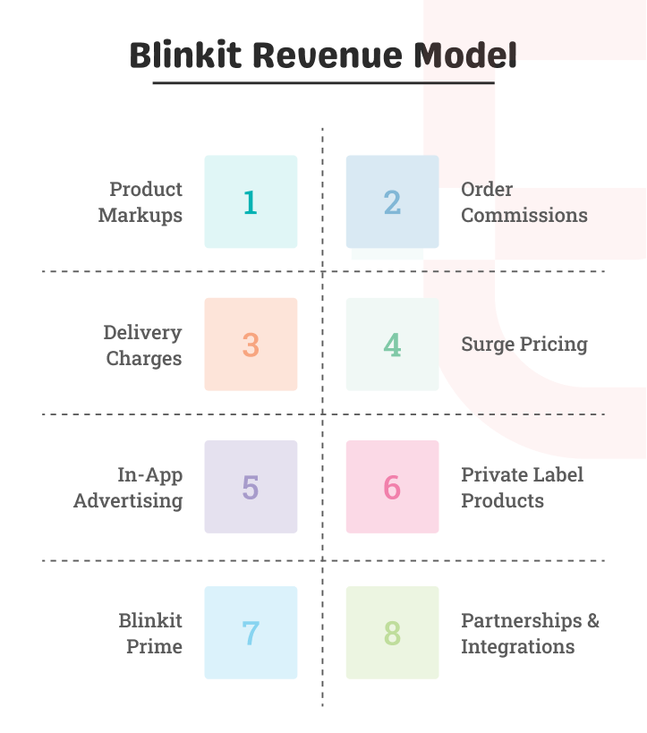 Blinkit Revenue Model