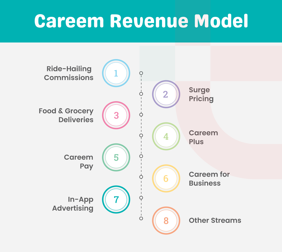 Careem Revenue Model