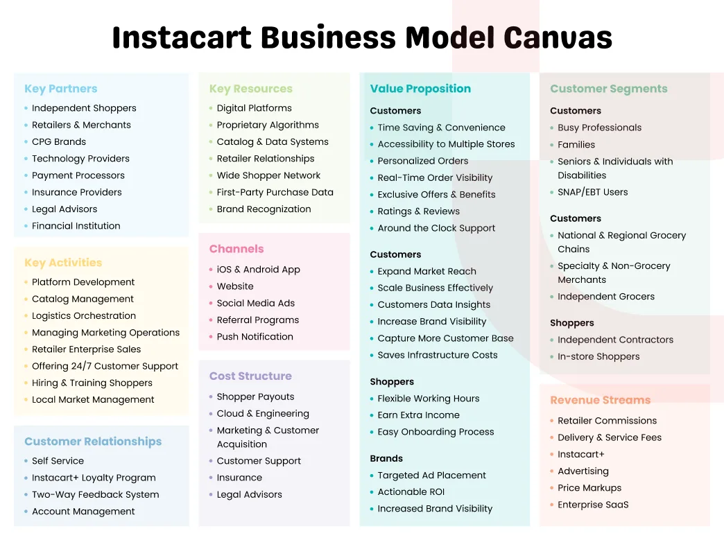Instacart Business Model