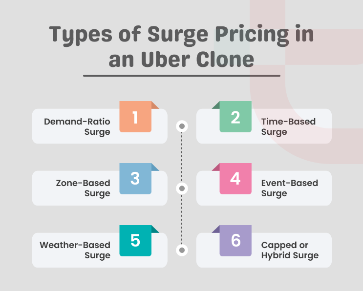 Types of Surge Pricing in an Uber Clone