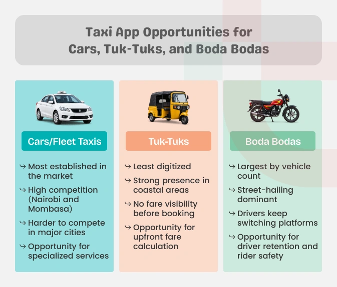 Taxi app opportunities for cars, tuk-tuks, and boda bodas in Kenya